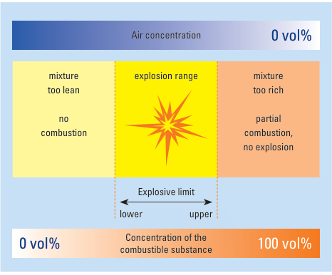 Hình 2: Giới hạn nổ (Explosive limits)